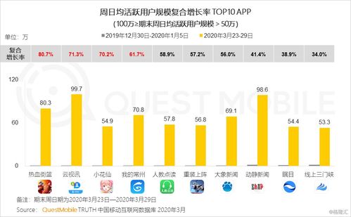 2020年Q1移動互聯網黑馬榜 巨頭纏斗企業服務與教育學習，信息服務成新焦點